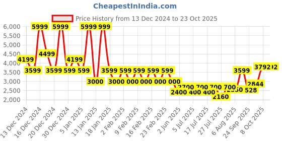 ajio.com superdry Denim Mini Skirt superdry Price History Graph from 13 Dec 2024 to 23 Oct 2025
