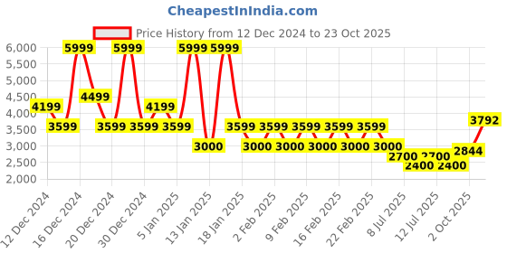 ajio.com superdry Denim Mini Skirt superdry Price History Graph from 12 Dec 2024 to 23 Oct 2025