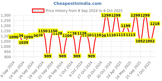 ajio.com go colors Denim Palazzos with Insert Pockets go colors Price History Graph from 8 Sep 2024 to 8 Oct 2025