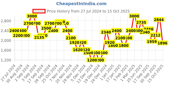 ajio.com gas Denim Playsuit with Belt gas Price History Graph from 27 Jul 2024 to 15 Oct 2025
