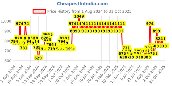 ajio.com mothercare Denim Shirt with Buttoned Flap Pockets mothercare Price History Graph from 1 Aug 2024 to 29 Oct 2025