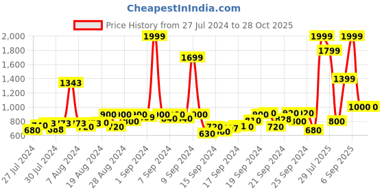 ajio.com pepe jeans Denim Shirt with Flap Pockets pepe jeans Price History Graph from 27 Jul 2024 to 27 Oct 2025