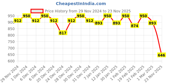ajio.com campus sutra Denim Shorts with 5 Pocket Styling campus sutra Price History Graph from 29 Nov 2024 to 23 Nov 2025