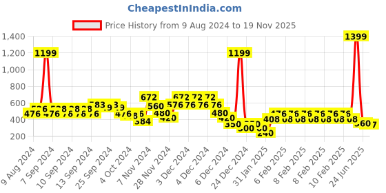 ajio.com lee cooper Denim Shorts with Belt lee cooper Price History Graph from 9 Aug 2024 to 19 Nov 2025