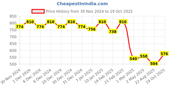 ajio.com campus sutra Denim Shorts with Contrast Stripes campus sutra Price History Graph from 30 Nov 2024 to 19 Oct 2025