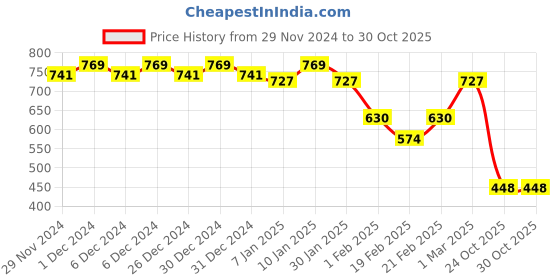 ajio.com campus sutra Denim Shorts with Contrast Taping campus sutra Price History Graph from 29 Nov 2024 to 29 Oct 2025