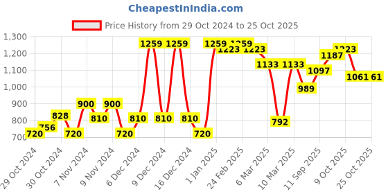 ajio.com united colors of benetton Denim Shorts with Elasticated Drawstring Waist united colors of benetton Price History Graph from 29 Oct 2024 to 24 Oct 2025