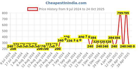 ajio.com rio Denim Shorts with Frayed Hems rio Price History Graph from 9 Jul 2024 to 24 Oct 2025