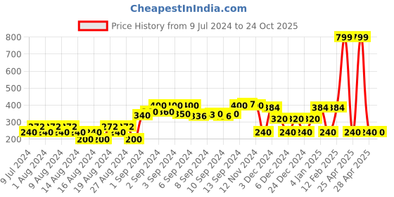 ajio.com rio Denim Shorts with Frayed Hems rio Price History Graph from 9 Jul 2024 to 23 Oct 2025