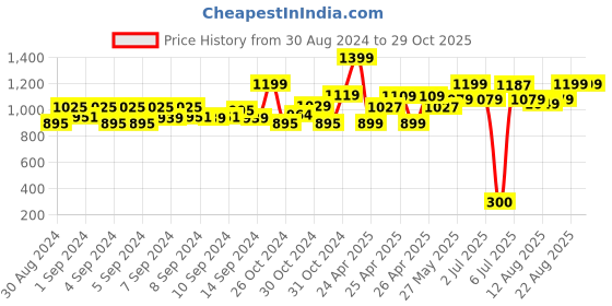 ajio.com gini & jony Denim Shorts with Frayed Hems gini & jony Price History Graph from 30 Aug 2024 to 29 Oct 2025