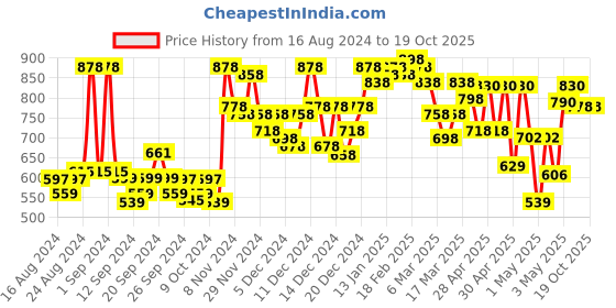 ajio.com miss chase Denim Shorts with Fringes miss chase Price History Graph from 16 Aug 2024 to 19 Oct 2025