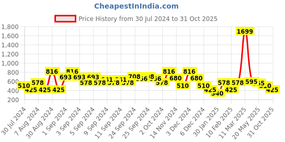 ajio.com lee cooper Denim Shorts with Raw Edge Hems lee cooper Price History Graph from 30 Jul 2024 to 31 Oct 2025