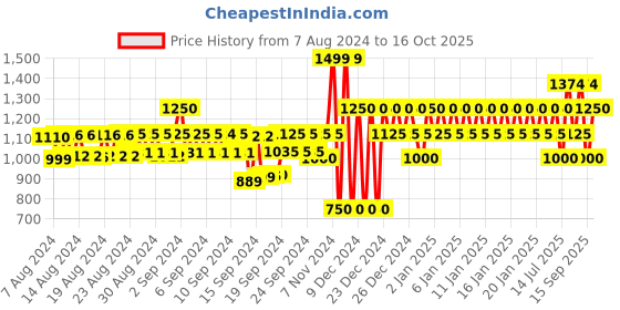 ajio.com gap Denim Shorts with Slip Pockets gap Price History Graph from 7 Aug 2024 to 16 Oct 2025