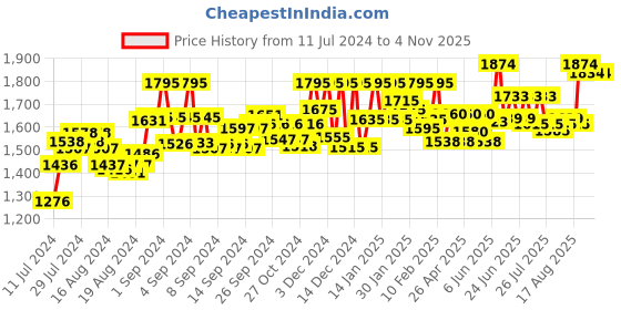 ajio.com meher impex Denim Straight Kurti with Collar Neck meher impex Price History Graph from 11 Jul 2024 to 2 Nov 2025