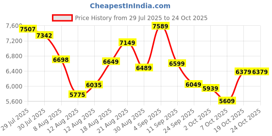 ajio.com adidas originals Denim Track Jacket adidas originals Price History Graph from 29 Jul 2025 to 23 Oct 2025