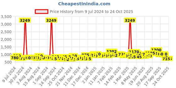ajio.com the indian garage co Denim Trucker Jacket with Buttoned Flap Pockets the indian garage co Price History Graph from 9 Jul 2024 to 24 Oct 2025