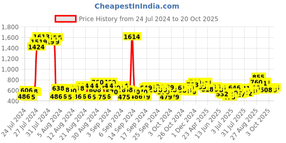 ajio.com cherry crumble by nitt hyman Denim Washed Skinny Jeans cherry crumble by nitt hyman Price History Graph from 24 Jul 2024 to 20 Oct 2025