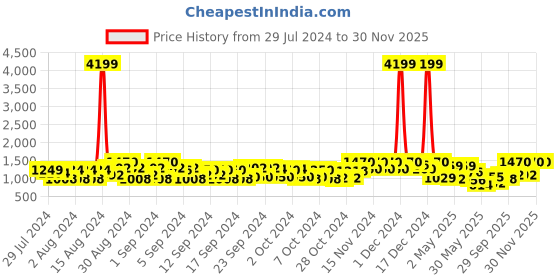 ajio.com dennislingo premium attire Denim Flap Pockets Jacket dennislingo premium attire Price History Graph from 29 Jul 2024 to 30 Nov 2025