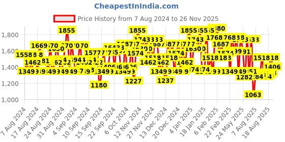 ajio.com dennislingo premium attire Hooded Puffer Jacket dennislingo premium attire Price History Graph from 7 Aug 2024 to 26 Nov 2025