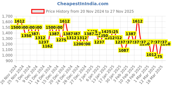 ajio.com dennislingo premium attire Men Bomber Jacket with Mandarin Collar dennislingo premium attire Price History Graph from 20 Nov 2024 to 27 Nov 2025