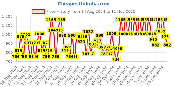 ajio.com dennislingo premium attire Men Colourblock Regular Fit High-Neck Pullover dennislingo premium attire Price History Graph from 14 Aug 2024 to 11 Nov 2025