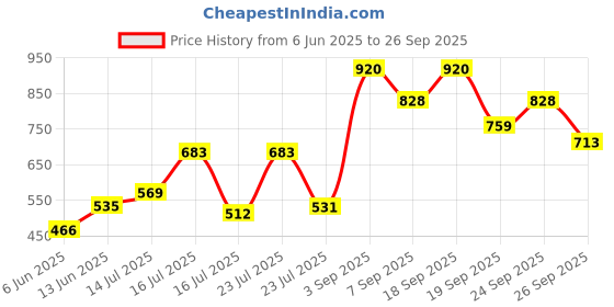 ajio.com dennislingo premium attire Men Flat Front Regular Fit Shorts dennislingo premium attire Price History Graph from 6 Jun 2025 to 26 Sep 2025