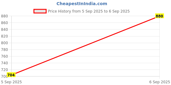 ajio.com dennislingo premium attire Men Flat Front Slim Fit Chinos dennislingo premium attire Price History Graph from 5 Sep 2025 to 6 Sep 2025