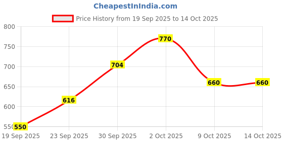 ajio.com dennislingo premium attire Men Flat-Front Slim Fit Chinos with Insert Pockets dennislingo premium attire Price History Graph from 19 Sep 2025 to 14 Oct 2025