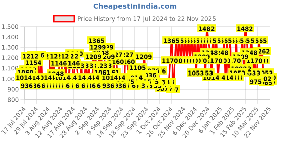 ajio.com dennislingo premium attire Men Heavily Washed Relaxed Fit Jeans dennislingo premium attire Price History Graph from 17 Jul 2024 to 22 Nov 2025