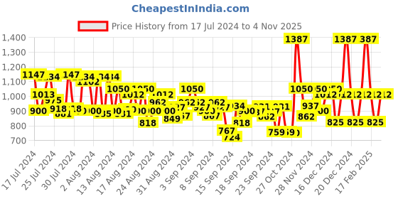 ajio.com dennislingo premium attire Men Lightly Washed Straight Jeans dennislingo premium attire Price History Graph from 17 Jul 2024 to 4 Nov 2025