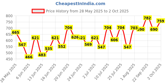 ajio.com dennislingo premium attire Men Mid Rise Fixed Waist Jeans dennislingo premium attire Price History Graph from 28 May 2025 to 2 Oct 2025