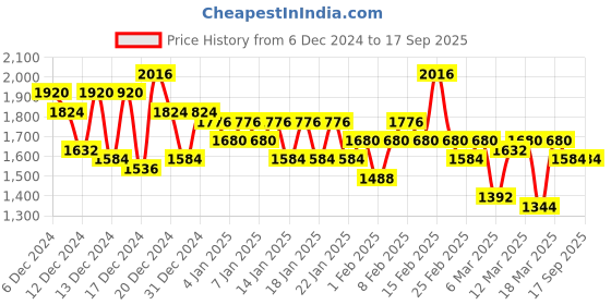 ajio.com dennislingo premium attire Men Quilted Regular Fit Gillet dennislingo premium attire Price History Graph from 6 Dec 2024 to 17 Sep 2025