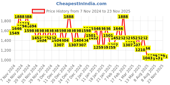 ajio.com dennislingo premium attire Men Quilted Regular Fit Jacket with Zip-Front dennislingo premium attire Price History Graph from 7 Nov 2024 to 23 Nov 2025