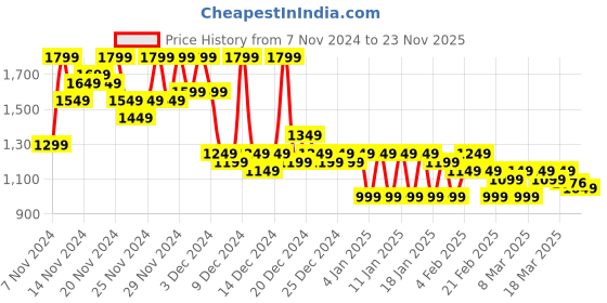 ajio.com dennislingo premium attire Men Quilted Regular Fit Jacket with Zip-Front dennislingo premium attire Price History Graph from 7 Nov 2024 to 23 Nov 2025