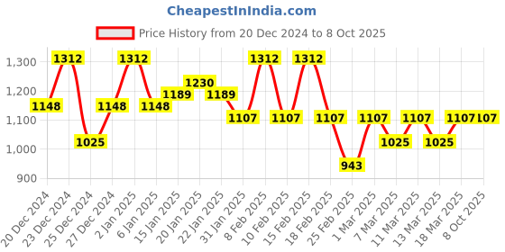 ajio.com dennislingo premium attire Men Quilted Regular Fit Jacket with Zip-Front dennislingo premium attire Price History Graph from 20 Dec 2024 to 7 Oct 2025