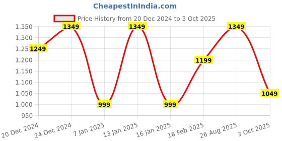 ajio.com dennislingo premium attire Men Quilted Regular Fit Jacket with Zip-Front dennislingo premium attire Price History Graph from 20 Dec 2024 to 3 Oct 2025