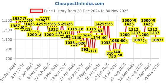 ajio.com dennislingo premium attire Men Regular Fit Bomber Jacket dennislingo premium attire Price History Graph from 20 Dec 2024 to 29 Nov 2025