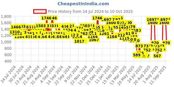 ajio.com dennislingo premium attire Men Regular Fit Hooded Jacket dennislingo premium attire Price History Graph from 24 Jul 2024 to 10 Oct 2025