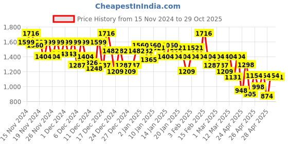 ajio.com dennislingo premium attire Men Regular Fit Jacket dennislingo premium attire Price History Graph from 15 Nov 2024 to 29 Oct 2025