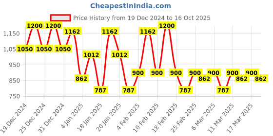 ajio.com dennislingo premium attire Men Regular Fit Jacket dennislingo premium attire Price History Graph from 19 Dec 2024 to 16 Oct 2025