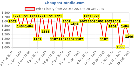 ajio.com dennislingo premium attire Men Regular Fit Jacket dennislingo premium attire Price History Graph from 20 Dec 2024 to 28 Oct 2025