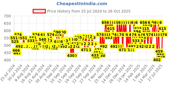ajio.com dennislingo premium attire Men Regular Fit Polo T-Shirt dennislingo premium attire Price History Graph from 25 Jul 2024 to 26 Oct 2025