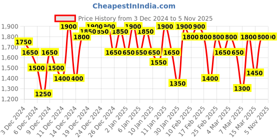 ajio.com dennislingo premium attire Men Regular Fit Puffer Hooded Jacket dennislingo premium attire Price History Graph from 3 Dec 2024 to 4 Nov 2025