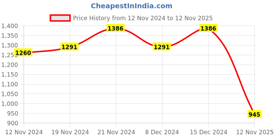 ajio.com dennislingo premium attire Men Regular Fit Pullover with Full Sleeves dennislingo premium attire Price History Graph from 12 Nov 2024 to 12 Nov 2025