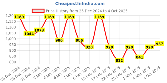 ajio.com dennislingo premium attire Men Regular Fit Sweatshirt with Band Collar dennislingo premium attire Price History Graph from 25 Dec 2024 to 4 Oct 2025