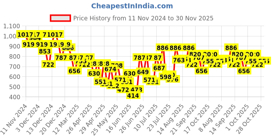 ajio.com dennislingo premium attire Men Regular Fit Turtle-Neck Sweatshirt dennislingo premium attire Price History Graph from 11 Nov 2024 to 29 Nov 2025