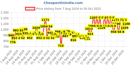 ajio.com dennislingo premium attire Men Regular Fit Zip-Front Cardigan dennislingo premium attire Price History Graph from 7 Aug 2024 to 30 Oct 2025
