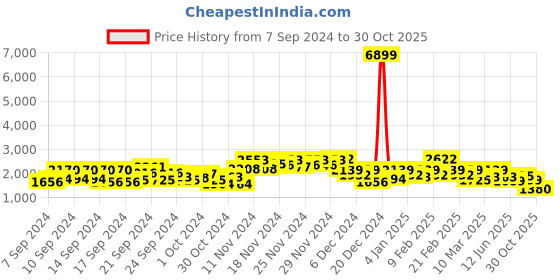 ajio.com dennislingo premium attire Men Regular Fit Zip-Front Jacket dennislingo premium attire Price History Graph from 7 Sep 2024 to 30 Oct 2025