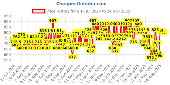 ajio.com dennislingo premium attire Men Relaxed Fit Hooded Sweatshirt dennislingo premium attire Price History Graph from 17 Jul 2024 to 24 Nov 2025