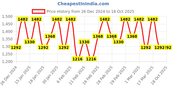 ajio.com dennislingo premium attire Men Relaxed Fit Jeans with 5-Pocket Styling dennislingo premium attire Price History Graph from 26 Dec 2024 to 17 Oct 2025